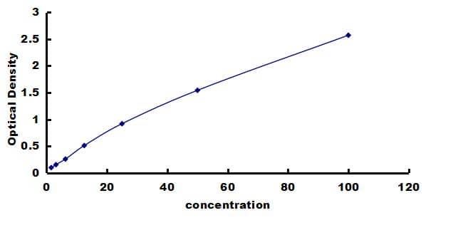 Porcine Glutathione S-Transferase pi 1/GSTP1 ELISA Kit (Colorimetric) ELISA: Porcine Glutathione S-Transferase pi 1/GSTP1 ELISA Kit (Colorimetric) [NBP3-42519]