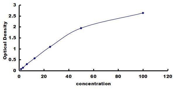 Canine MMP-3 ELISA Kit (Colorimetric) ELISA: Canine MMP-3 ELISA Kit (Colorimetric) [NBP3-42520]