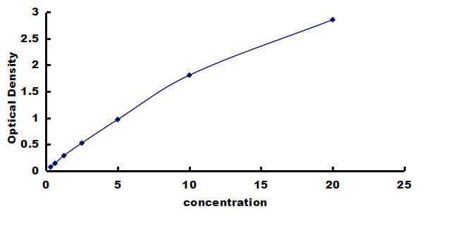 Porcine IGFBP-1 ELISA Kit (Colorimetric) ELISA: Porcine IGFBP-1 ELISA Kit (Colorimetric) [NBP3-42521]