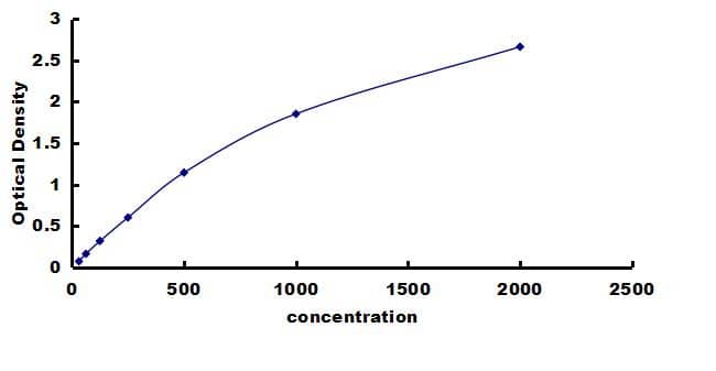 Porcine Erythropoietin/EPO ELISA Kit (Colorimetric) ELISA: Porcine Erythropoietin/EPO ELISA Kit (Colorimetric) [NBP3-42522]