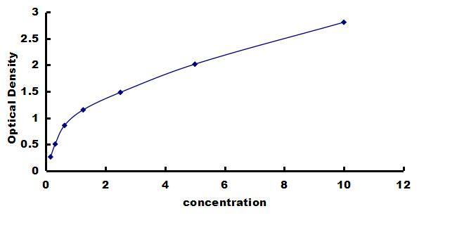 Rat Glutathione S-Transferase pi 1/GSTP1 ELISA Kit (Colorimetric) ELISA: Rat Glutathione S-Transferase pi 1/GSTP1 ELISA Kit (Colorimetric) [NBP3-42523]