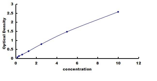 Porcine Osteoprotegerin/TNFRSF11B ELISA Kit (Colorimetric) ELISA: Porcine Osteoprotegerin/TNFRSF11B ELISA Kit (Colorimetric) [NBP3-42525]