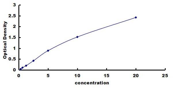 Canine CCK-AR ELISA Kit (Colorimetric) ELISA: Canine CCK-AR ELISA Kit (Colorimetric) [NBP3-42527]