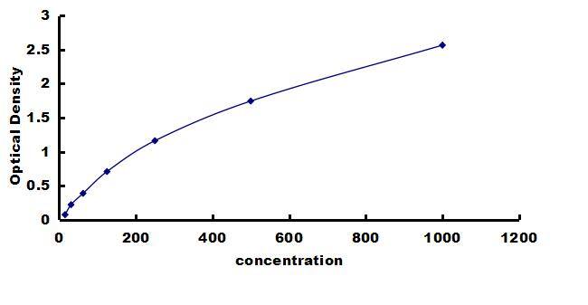 Porcine beta-NGF ELISA Kit (Colorimetric) ELISA: Porcine beta-NGF ELISA Kit (Colorimetric) [NBP3-42530]