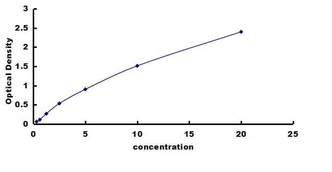 Mouse Histone Deacetylase 4/HDAC4 ELISA Kit (Colorimetric) ELISA: Mouse Histone Deacetylase 4/HDAC4 ELISA Kit (Colorimetric) [NBP3-42532]