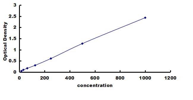 Canine Thrombopoietin/THPO ELISA Kit (Colorimetric) ELISA: Canine Thrombopoietin/THPO ELISA Kit (Colorimetric) [NBP3-42541]