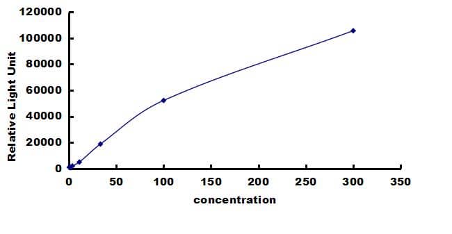 Canine Transferrin ELISA Kit (Chemiluminescence) ELISA: Canine Transferrin ELISA Kit (Chemiluminescence) [NBP3-42543]