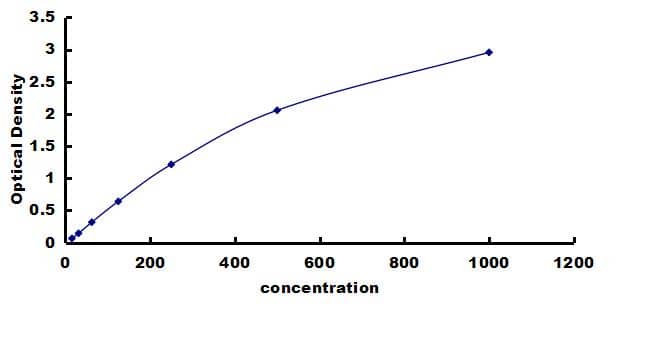Bovine IL-15 ELISA Kit (Colorimetric) ELISA: Bovine IL-15 ELISA Kit (Colorimetric) [NBP3-42544]