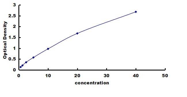 Porcine Angiogenin ELISA Kit (Colorimetric) ELISA: Porcine Angiogenin ELISA Kit (Colorimetric) [NBP3-42545]