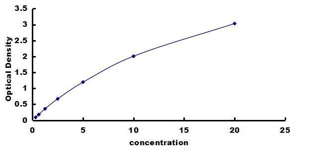 Canine alpha-Fetoprotein/AFP ELISA Kit (Colorimetric) ELISA: Canine alpha-Fetoprotein/AFP ELISA Kit (Colorimetric) [NBP3-42546]