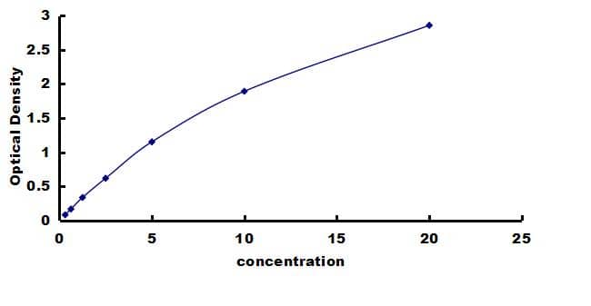 Porcine alpha-Fetoprotein/AFP ELISA Kit (Colorimetric) ELISA: Porcine alpha-Fetoprotein/AFP ELISA Kit (Colorimetric) [NBP3-42547]