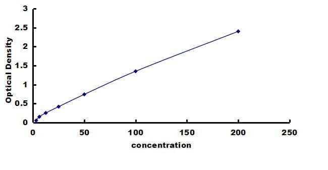 Canine Transferrin ELISA Kit (Colorimetric) ELISA: Canine Transferrin ELISA Kit (Colorimetric) [NBP3-42548]