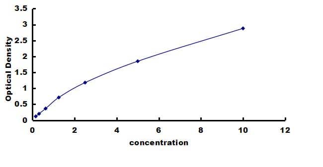 Canine Neutrophil Elastase/ELA2 ELISA Kit (Colorimetric) ELISA: Canine Neutrophil Elastase/ELA2 ELISA Kit (Colorimetric) [NBP3-42554]