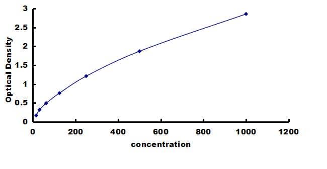 Equine IL-1 alpha/IL-1F1 ELISA Kit (Colorimetric) ELISA: Equine IL-1 alpha/IL-1F1 ELISA Kit (Colorimetric) [NBP3-42556]