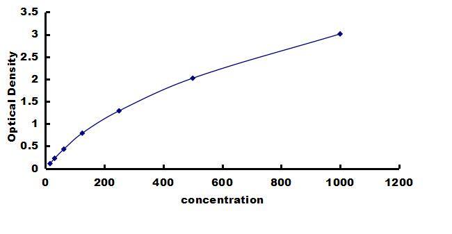 Canine IL-3 ELISA Kit (Colorimetric) ELISA: Canine IL-3 ELISA Kit (Colorimetric) [NBP3-42557]