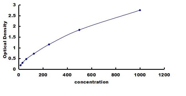 Canine IL-5 ELISA Kit (Colorimetric) ELISA: Canine IL-5 ELISA Kit (Colorimetric) [NBP3-42558]
