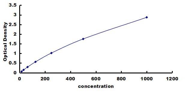 Equine IL-5 ELISA Kit (Colorimetric) ELISA: Equine IL-5 ELISA Kit (Colorimetric) [NBP3-42559]
