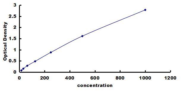 Equine CXCL8/IL-8 ELISA Kit (Colorimetric) ELISA: Equine CXCL8/IL-8 ELISA Kit (Colorimetric) [NBP3-42560]