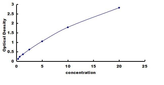 Canine Leptin/OB ELISA Kit (Colorimetric) ELISA: Canine Leptin/OB ELISA Kit (Colorimetric) [NBP3-42561]