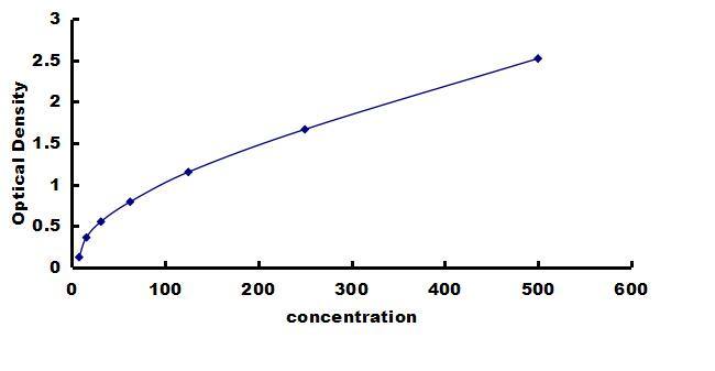Porcine CCL8/MCP-2 ELISA Kit (Colorimetric) ELISA: Porcine CCL8/MCP-2 ELISA Kit (Colorimetric) [NBP3-42563]