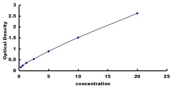 Rat CD11b ELISA Kit (Colorimetric) ELISA: Rat CD11b ELISA Kit (Colorimetric) [NBP3-42576]