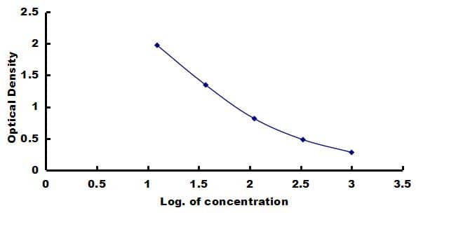 Canine Gastrin ELISA Kit (Colorimetric) ELISA: Canine Gastrin ELISA Kit (Colorimetric) [NBP3-42591]