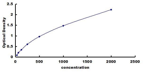 Canine TIMP-1 ELISA Kit (Colorimetric) ELISA: Canine TIMP-1 ELISA Kit (Colorimetric) [NBP3-42605]