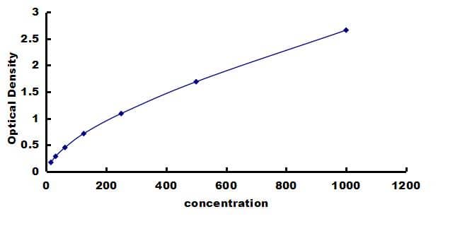 Sheep IFN-alpha ELISA Kit (Colorimetric) ELISA: Sheep IFN-alpha ELISA Kit (Colorimetric) [NBP3-42608]