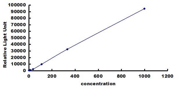 Equine IFN-alpha ELISA Kit (Chemiluminescence) ELISA: Equine IFN-alpha ELISA Kit (Chemiluminescence) [NBP3-42611]