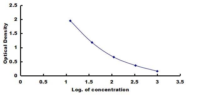 Canine Substance P ELISA Kit (Colorimetric) ELISA: Canine Substance P ELISA Kit (Colorimetric) [NBP3-42613]