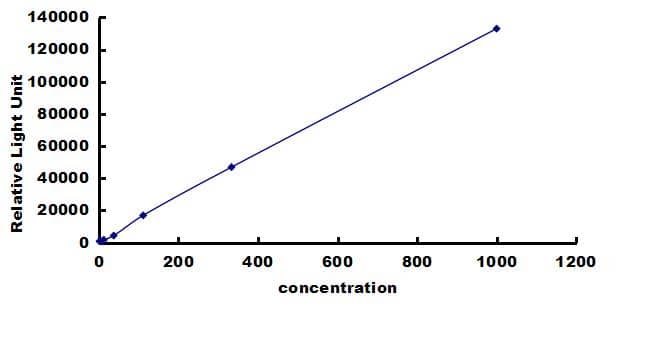 Sheep IFN-alpha ELISA Kit (Chemiluminescence) ELISA: Sheep IFN-alpha ELISA Kit (Chemiluminescence) [NBP3-42615]