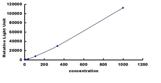 Porcine IFN-alpha ELISA Kit (Chemiluminescence) ELISA: Porcine IFN-alpha ELISA Kit (Chemiluminescence) [NBP3-42618]