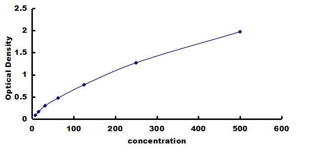 Bovine IL12B - High Sensitivity ELISA Kit (Colorimetric) ELISA: Bovine IL12B  - High Sensitivity ELISA Kit (Colorimetric) [NBP3-42620]