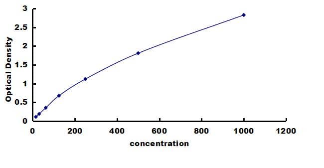 Porcine FGF-21 ELISA Kit (Colorimetric) ELISA: Porcine FGF-21 ELISA Kit (Colorimetric) [NBP3-42624]