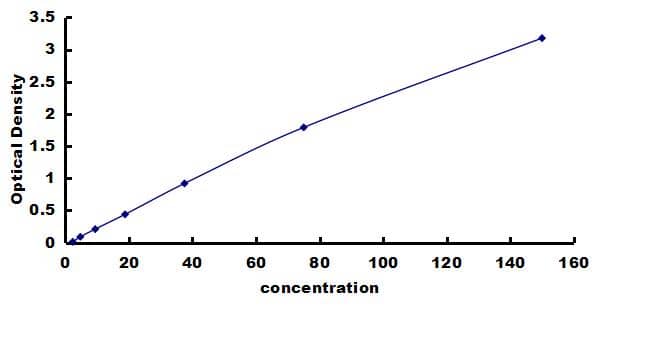 Canine Angiopoietin-1 ELISA Kit (Colorimetric) ELISA: Canine Angiopoietin-1 ELISA Kit (Colorimetric) [NBP3-42629]