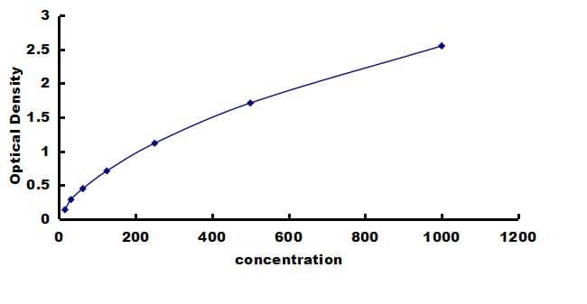 Chicken IL12B ELISA Kit (Colorimetric) ELISA: Chicken IL12B ELISA Kit (Colorimetric) [NBP3-42632]