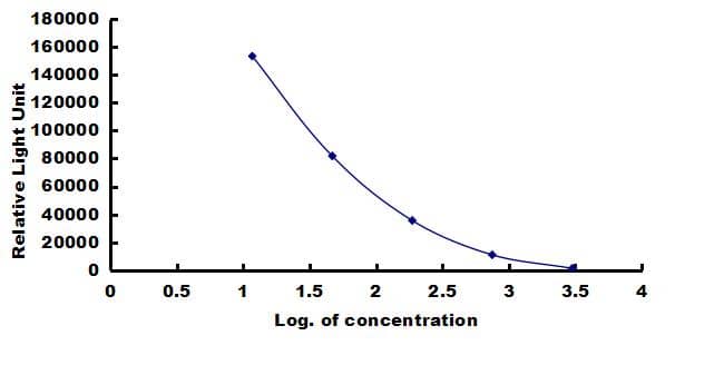 Canine Substance P ELISA Kit (Chemiluminescence) ELISA: Canine Substance P ELISA Kit (Chemiluminescence) [NBP3-42634]