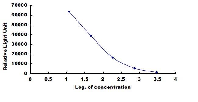 Guinea Pig Substance P ELISA Kit (Chemiluminescence) ELISA: Guinea Pig Substance P ELISA Kit (Chemiluminescence) [NBP3-42635]