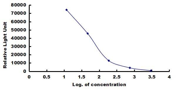 Mouse Substance P ELISA Kit (Chemiluminescence) ELISA: Mouse Substance P ELISA Kit (Chemiluminescence) [NBP3-42636]