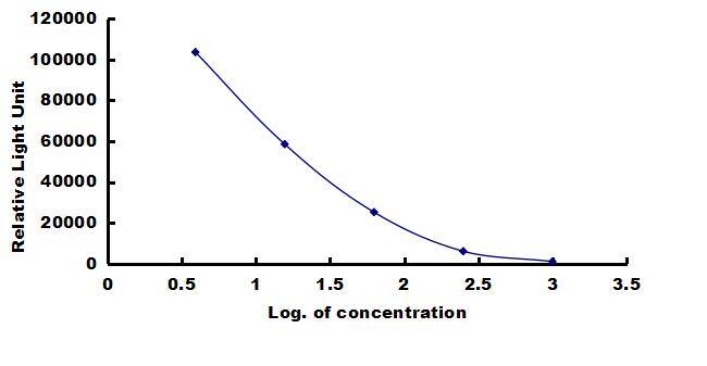 Rat Substance P ELISA Kit (Chemiluminescence) ELISA: Rat Substance P ELISA Kit (Chemiluminescence) [NBP3-42637]