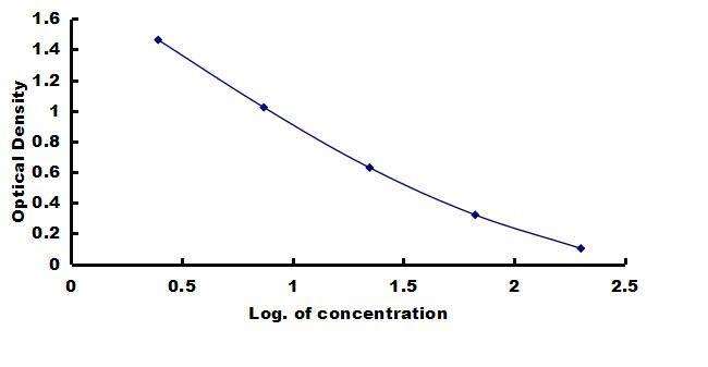 Guinea Pig Substance P ELISA Kit (Colorimetric) ELISA: Guinea Pig Substance P ELISA Kit (Colorimetric) [NBP3-42641]