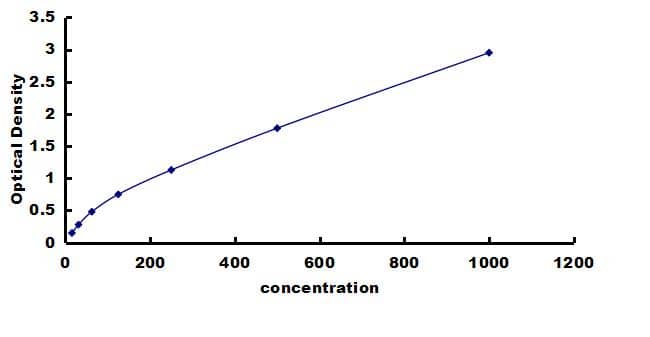 Porcine IL-17/IL-17A ELISA Kit (Colorimetric) ELISA: Porcine IL-17/IL-17A ELISA Kit (Colorimetric) [NBP3-42649]