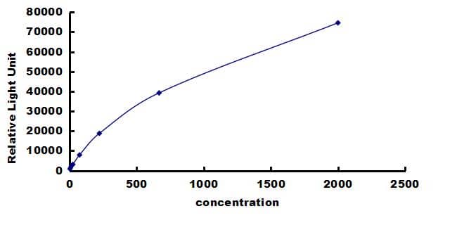 Porcine BMP-2 ELISA Kit (Chemiluminescence) ELISA: Porcine BMP-2 ELISA Kit (Chemiluminescence) [NBP3-42653]