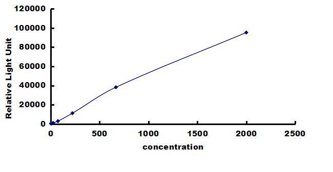 Chicken BMP-2 ELISA Kit (Chemiluminescence) ELISA: Chicken BMP-2 ELISA Kit (Chemiluminescence) [NBP3-42655]