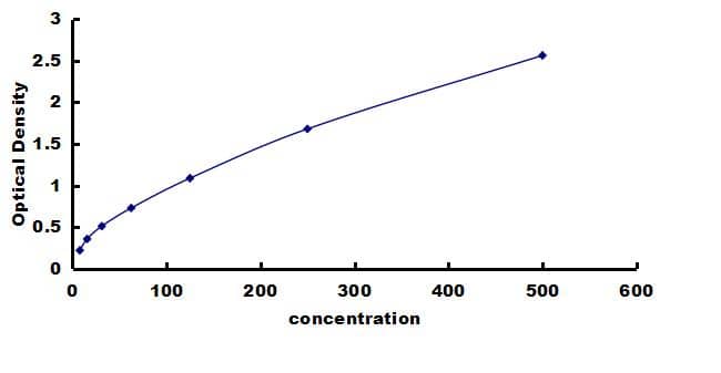 Bovine IL-17/IL-17A ELISA Kit (Colorimetric) ELISA: Bovine IL-17/IL-17A ELISA Kit (Colorimetric) [NBP3-42657]