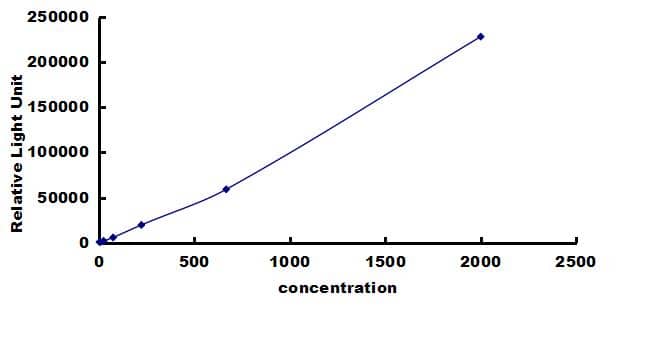 Porcine MMP-3 ELISA Kit (Chemiluminescence) ELISA: Porcine MMP-3 ELISA Kit (Chemiluminescence) [NBP3-42664]