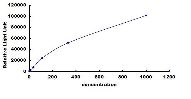 Porcine TGF-beta 3 ELISA Kit (Chemiluminescence) ELISA: Porcine TGF-beta 3 ELISA Kit (Chemiluminescence) [NBP3-42675]
