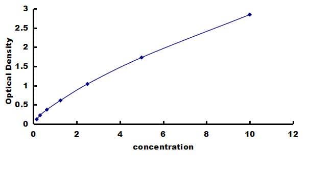 Mouse KRAS ELISA Kit (Colorimetric) ELISA: Mouse KRAS ELISA Kit (Colorimetric) [NBP3-42692]