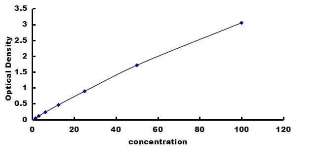 Canine Apolipoprotein E/ApoE ELISA Kit (Colorimetric) ELISA: Canine Apolipoprotein E/ApoE ELISA Kit (Colorimetric) [NBP3-42696]