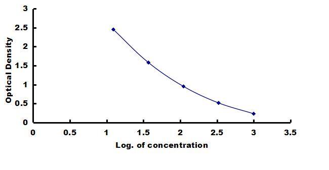 Canine Cholecystokinin ELISA Kit (Colorimetric) ELISA: Canine Cholecystokinin ELISA Kit (Colorimetric) [NBP3-42699]